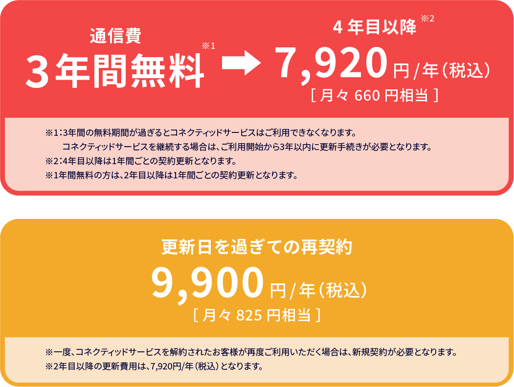 3年間無料、4年目以降7,920円、再契約9,900円