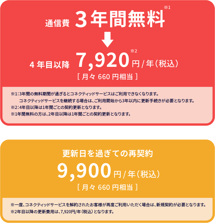 3年間無料、4年目以降7,920円、再契約9,900円