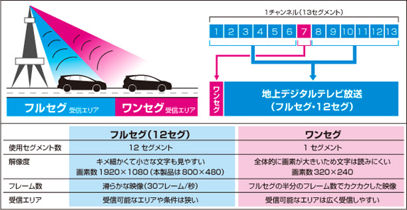 PIXYDA 地上デジタルフルセグ対応カーテレビ(PXV1000F)-SEIWA-