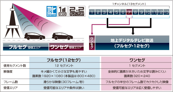 セイワ Pixydaポータブルカーナビゲーション Pnm80f2 Pxn300f Seiwa