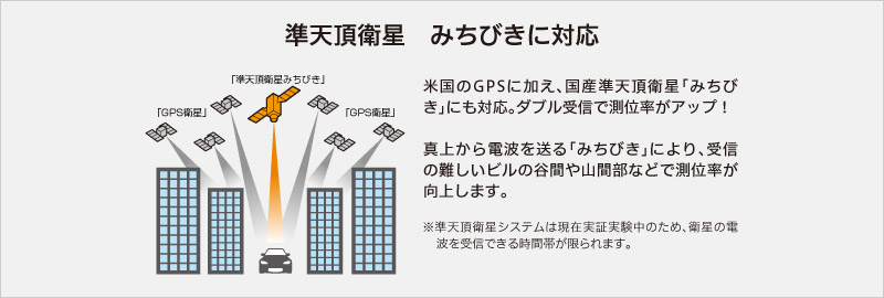 準天頂衛星みちびきに対応